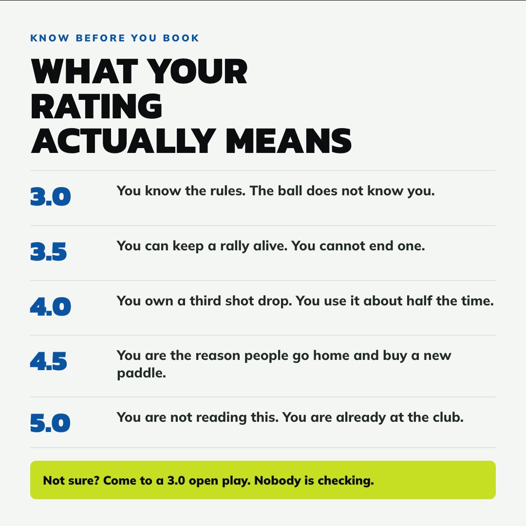 Know Your Level · what your rating actually means